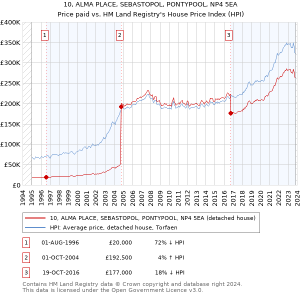 10, ALMA PLACE, SEBASTOPOL, PONTYPOOL, NP4 5EA: Price paid vs HM Land Registry's House Price Index