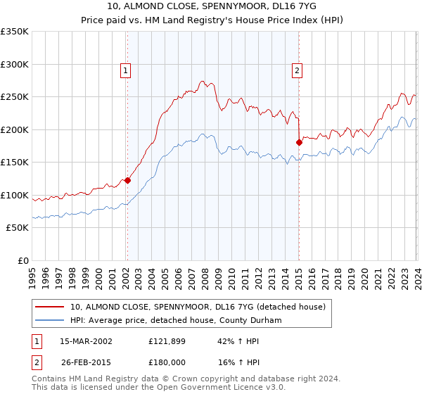 10, ALMOND CLOSE, SPENNYMOOR, DL16 7YG: Price paid vs HM Land Registry's House Price Index