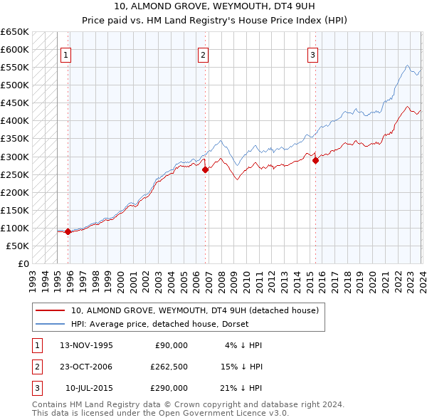 10, ALMOND GROVE, WEYMOUTH, DT4 9UH: Price paid vs HM Land Registry's House Price Index