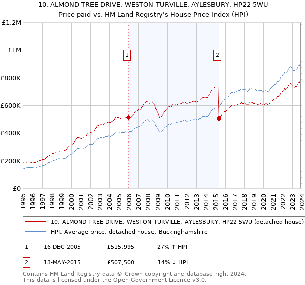 10, ALMOND TREE DRIVE, WESTON TURVILLE, AYLESBURY, HP22 5WU: Price paid vs HM Land Registry's House Price Index