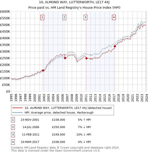 10, ALMOND WAY, LUTTERWORTH, LE17 4XJ: Price paid vs HM Land Registry's House Price Index