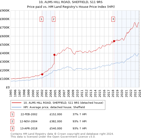 10, ALMS HILL ROAD, SHEFFIELD, S11 9RS: Price paid vs HM Land Registry's House Price Index