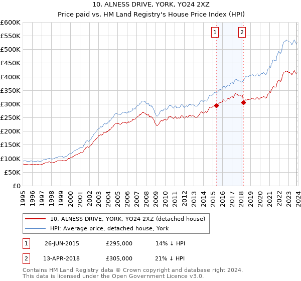 10, ALNESS DRIVE, YORK, YO24 2XZ: Price paid vs HM Land Registry's House Price Index