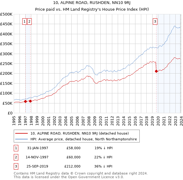 10, ALPINE ROAD, RUSHDEN, NN10 9RJ: Price paid vs HM Land Registry's House Price Index