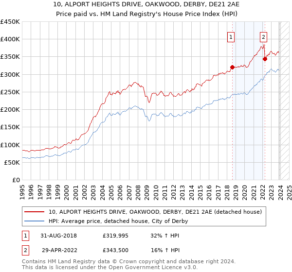 10, ALPORT HEIGHTS DRIVE, OAKWOOD, DERBY, DE21 2AE: Price paid vs HM Land Registry's House Price Index