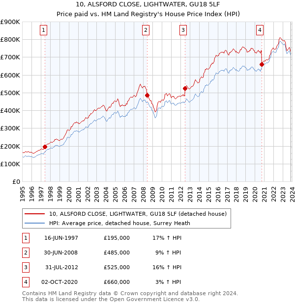 10, ALSFORD CLOSE, LIGHTWATER, GU18 5LF: Price paid vs HM Land Registry's House Price Index
