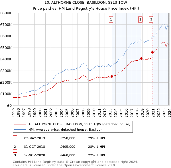 10, ALTHORNE CLOSE, BASILDON, SS13 1QW: Price paid vs HM Land Registry's House Price Index