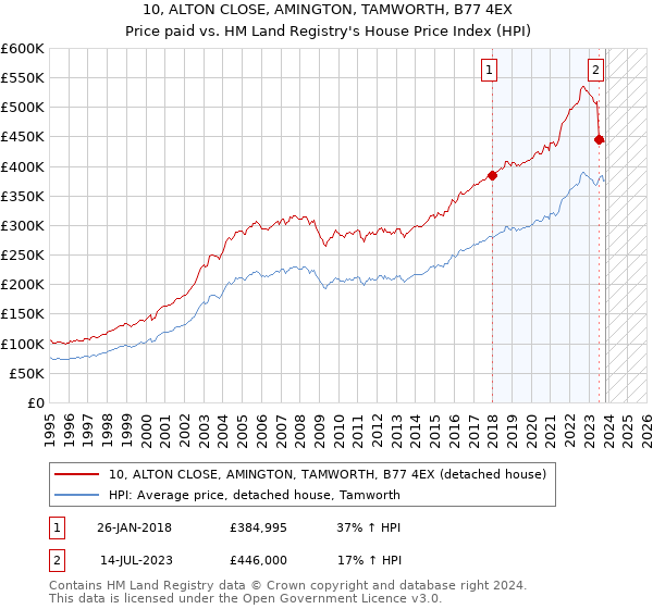 10, ALTON CLOSE, AMINGTON, TAMWORTH, B77 4EX: Price paid vs HM Land Registry's House Price Index
