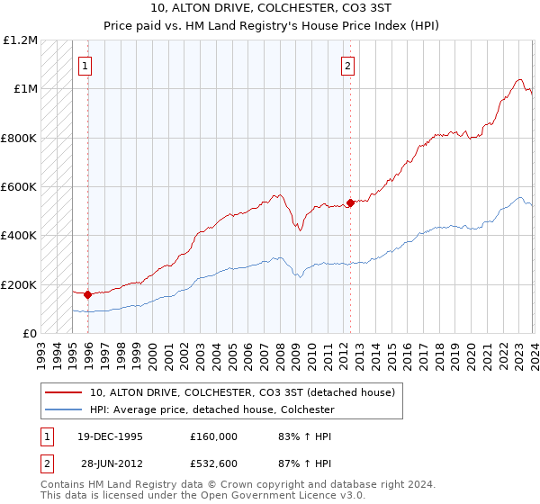 10, ALTON DRIVE, COLCHESTER, CO3 3ST: Price paid vs HM Land Registry's House Price Index