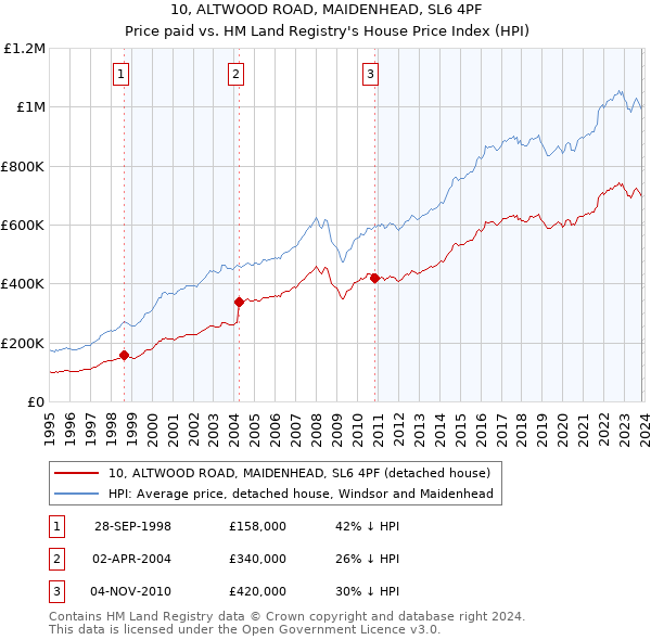 10, ALTWOOD ROAD, MAIDENHEAD, SL6 4PF: Price paid vs HM Land Registry's House Price Index