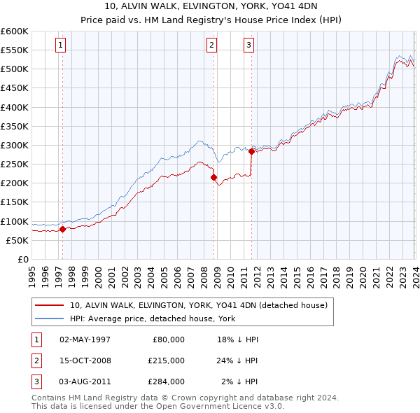 10, ALVIN WALK, ELVINGTON, YORK, YO41 4DN: Price paid vs HM Land Registry's House Price Index