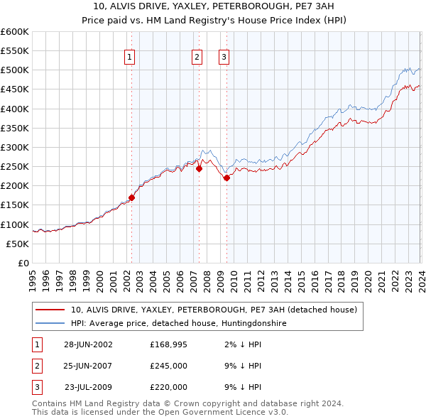 10, ALVIS DRIVE, YAXLEY, PETERBOROUGH, PE7 3AH: Price paid vs HM Land Registry's House Price Index