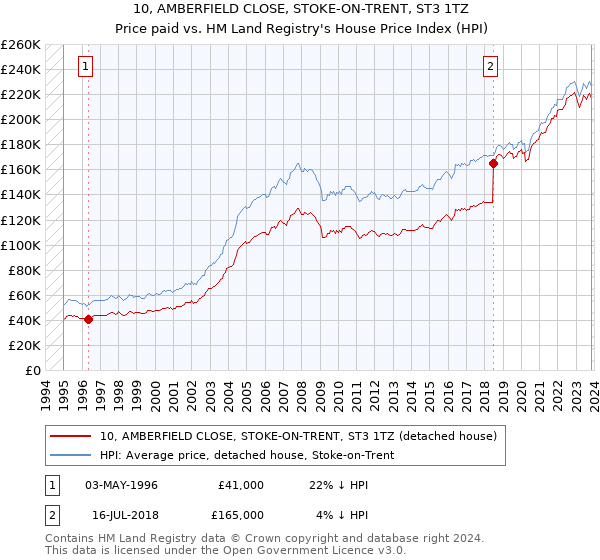 10, AMBERFIELD CLOSE, STOKE-ON-TRENT, ST3 1TZ: Price paid vs HM Land Registry's House Price Index