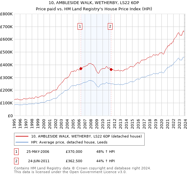 10, AMBLESIDE WALK, WETHERBY, LS22 6DP: Price paid vs HM Land Registry's House Price Index