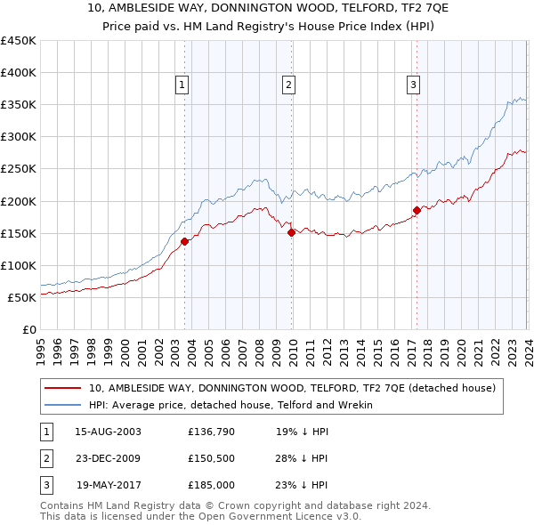10, AMBLESIDE WAY, DONNINGTON WOOD, TELFORD, TF2 7QE: Price paid vs HM Land Registry's House Price Index