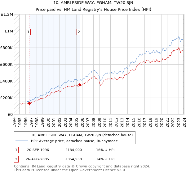 10, AMBLESIDE WAY, EGHAM, TW20 8JN: Price paid vs HM Land Registry's House Price Index