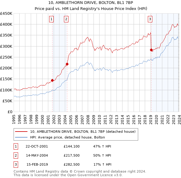 10, AMBLETHORN DRIVE, BOLTON, BL1 7BP: Price paid vs HM Land Registry's House Price Index