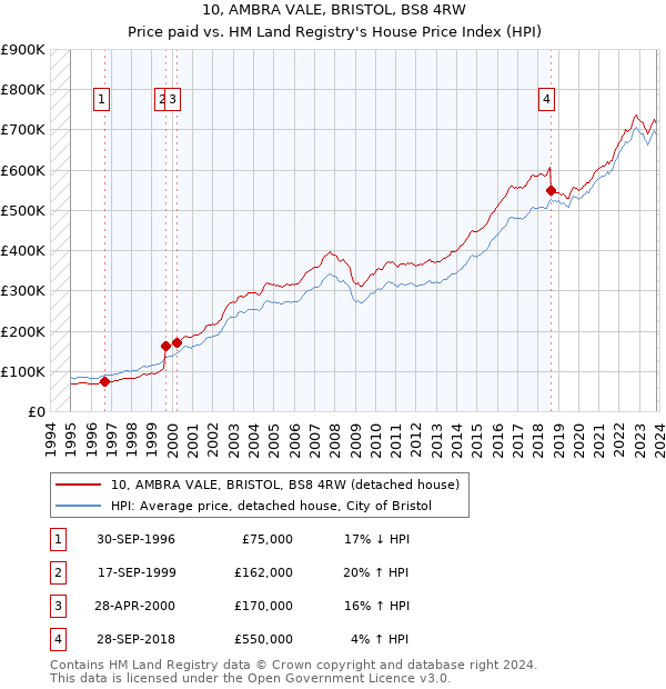 10, AMBRA VALE, BRISTOL, BS8 4RW: Price paid vs HM Land Registry's House Price Index