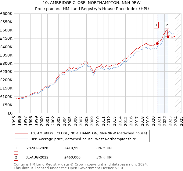 10, AMBRIDGE CLOSE, NORTHAMPTON, NN4 9RW: Price paid vs HM Land Registry's House Price Index