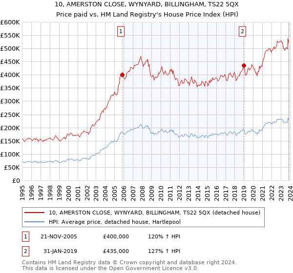 10, AMERSTON CLOSE, WYNYARD, BILLINGHAM, TS22 5QX: Price paid vs HM Land Registry's House Price Index