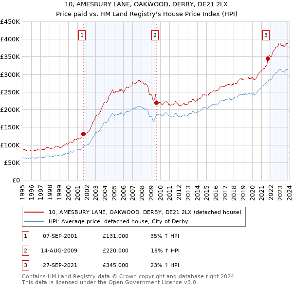10, AMESBURY LANE, OAKWOOD, DERBY, DE21 2LX: Price paid vs HM Land Registry's House Price Index