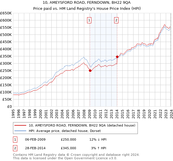 10, AMEYSFORD ROAD, FERNDOWN, BH22 9QA: Price paid vs HM Land Registry's House Price Index