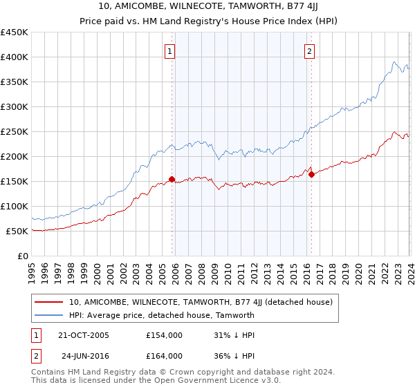 10, AMICOMBE, WILNECOTE, TAMWORTH, B77 4JJ: Price paid vs HM Land Registry's House Price Index