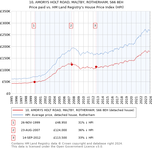 10, AMORYS HOLT ROAD, MALTBY, ROTHERHAM, S66 8EH: Price paid vs HM Land Registry's House Price Index