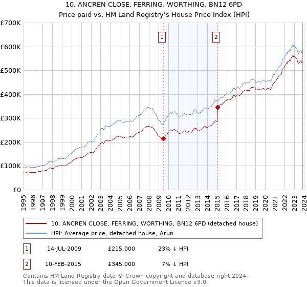 10, ANCREN CLOSE, FERRING, WORTHING, BN12 6PD: Price paid vs HM Land Registry's House Price Index