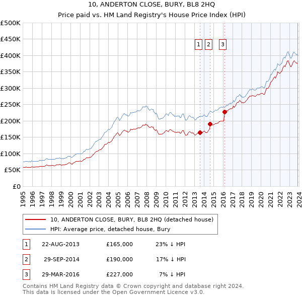 10, ANDERTON CLOSE, BURY, BL8 2HQ: Price paid vs HM Land Registry's House Price Index