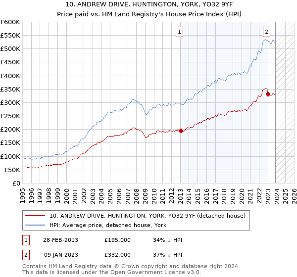 10, ANDREW DRIVE, HUNTINGTON, YORK, YO32 9YF: Price paid vs HM Land Registry's House Price Index