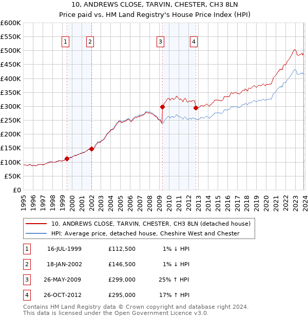 10, ANDREWS CLOSE, TARVIN, CHESTER, CH3 8LN: Price paid vs HM Land Registry's House Price Index