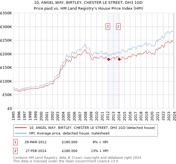 10, ANGEL WAY, BIRTLEY, CHESTER LE STREET, DH3 1GD: Price paid vs HM Land Registry's House Price Index