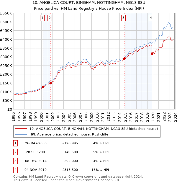 10, ANGELICA COURT, BINGHAM, NOTTINGHAM, NG13 8SU: Price paid vs HM Land Registry's House Price Index