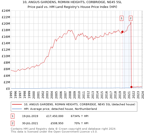 10, ANGUS GARDENS, ROMAN HEIGHTS, CORBRIDGE, NE45 5SL: Price paid vs HM Land Registry's House Price Index