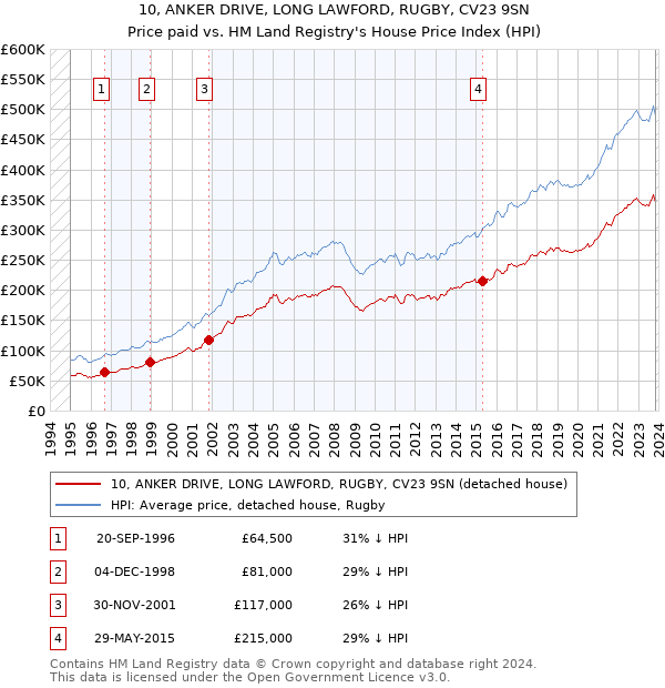 10, ANKER DRIVE, LONG LAWFORD, RUGBY, CV23 9SN: Price paid vs HM Land Registry's House Price Index