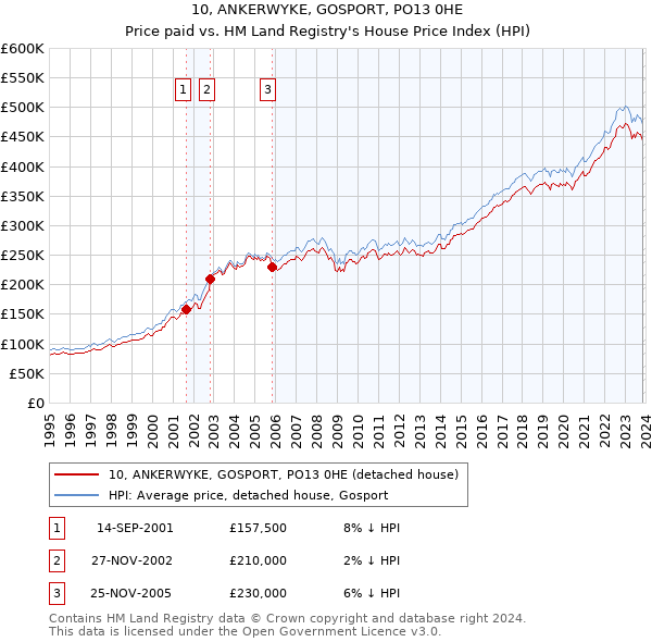 10, ANKERWYKE, GOSPORT, PO13 0HE: Price paid vs HM Land Registry's House Price Index