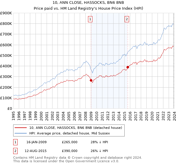 10, ANN CLOSE, HASSOCKS, BN6 8NB: Price paid vs HM Land Registry's House Price Index