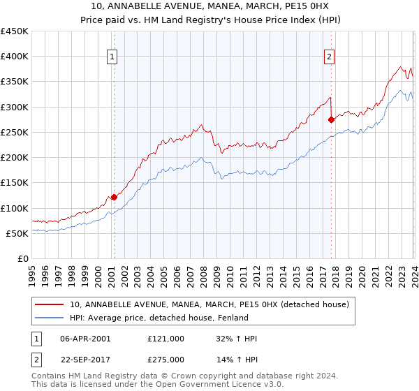 10, ANNABELLE AVENUE, MANEA, MARCH, PE15 0HX: Price paid vs HM Land Registry's House Price Index