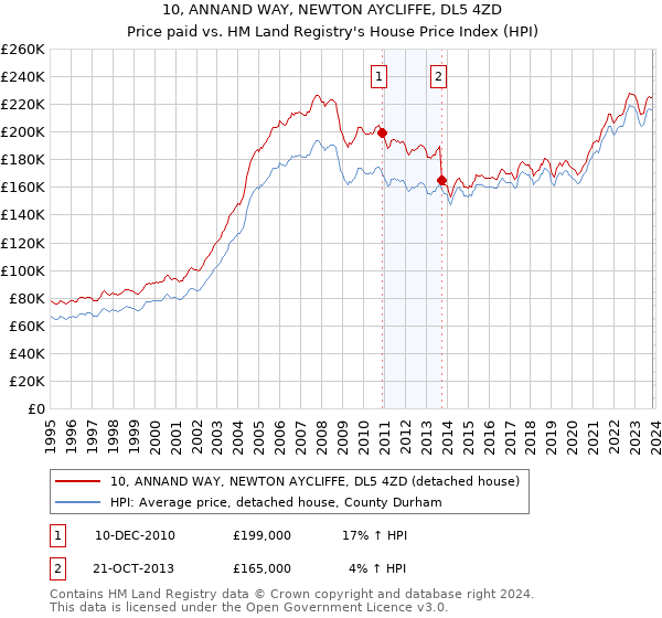 10, ANNAND WAY, NEWTON AYCLIFFE, DL5 4ZD: Price paid vs HM Land Registry's House Price Index