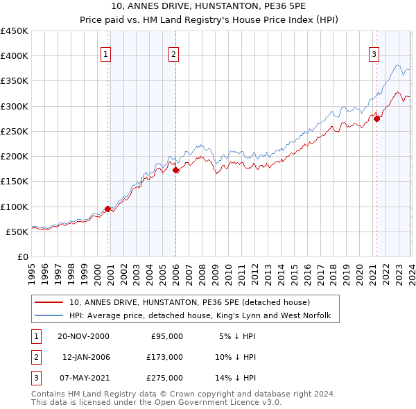 10, ANNES DRIVE, HUNSTANTON, PE36 5PE: Price paid vs HM Land Registry's House Price Index