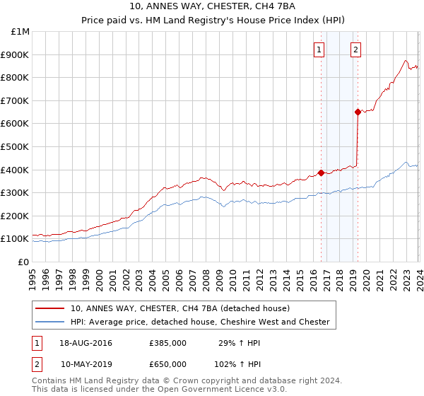 10, ANNES WAY, CHESTER, CH4 7BA: Price paid vs HM Land Registry's House Price Index
