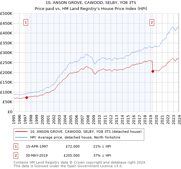 10, ANSON GROVE, CAWOOD, SELBY, YO8 3TS: Price paid vs HM Land Registry's House Price Index