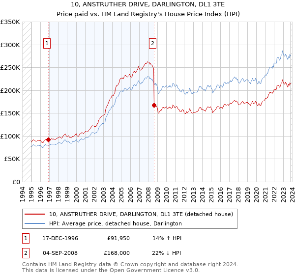10, ANSTRUTHER DRIVE, DARLINGTON, DL1 3TE: Price paid vs HM Land Registry's House Price Index