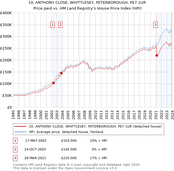 10, ANTHONY CLOSE, WHITTLESEY, PETERBOROUGH, PE7 1UR: Price paid vs HM Land Registry's House Price Index