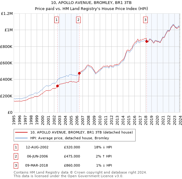 10, APOLLO AVENUE, BROMLEY, BR1 3TB: Price paid vs HM Land Registry's House Price Index