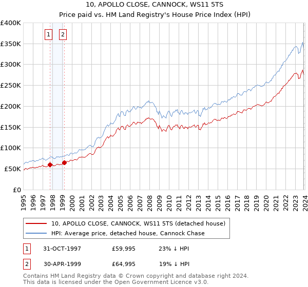 10, APOLLO CLOSE, CANNOCK, WS11 5TS: Price paid vs HM Land Registry's House Price Index