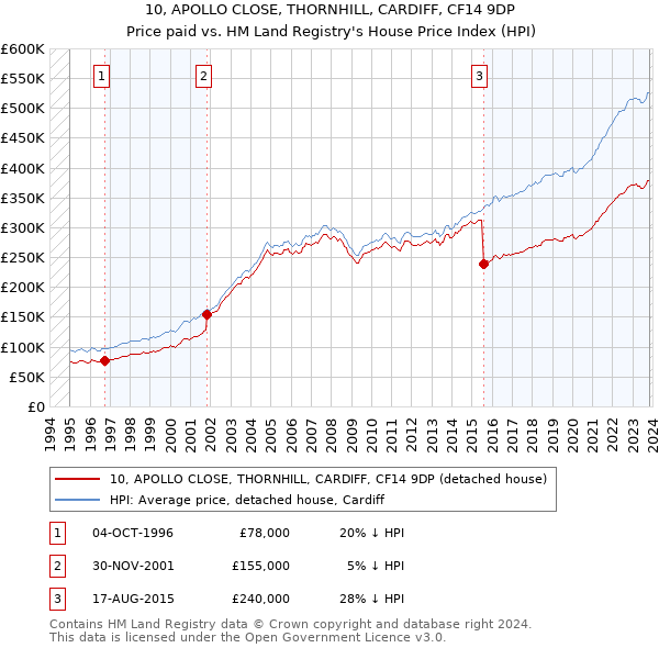 10, APOLLO CLOSE, THORNHILL, CARDIFF, CF14 9DP: Price paid vs HM Land Registry's House Price Index