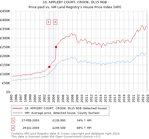 10, APPLEBY COURT, CROOK, DL15 9GB: Price paid vs HM Land Registry's House Price Index