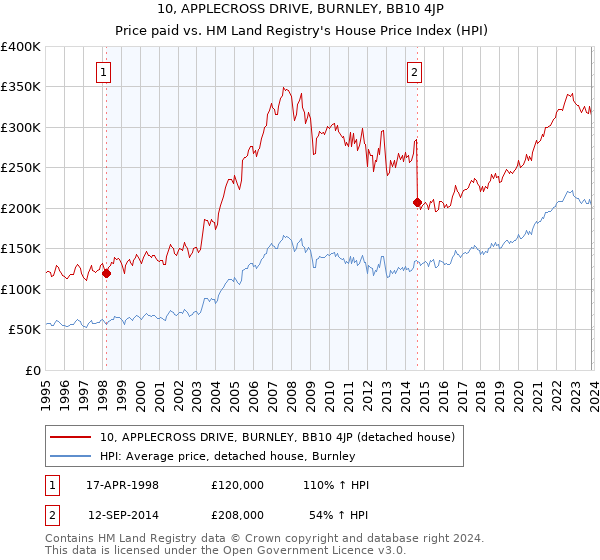 10, APPLECROSS DRIVE, BURNLEY, BB10 4JP: Price paid vs HM Land Registry's House Price Index